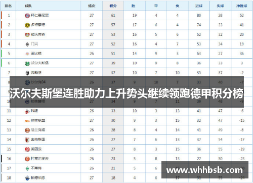 沃尔夫斯堡连胜助力上升势头继续领跑德甲积分榜